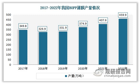 中国塑料薄膜制造行业发展分析与投资研究（2023-2030年）(图5)