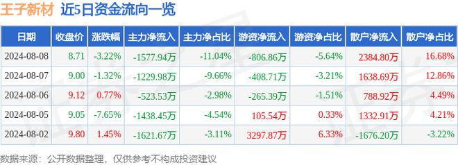 王子新材（002735）8月8日主力资金净卖出157794万元(图1)