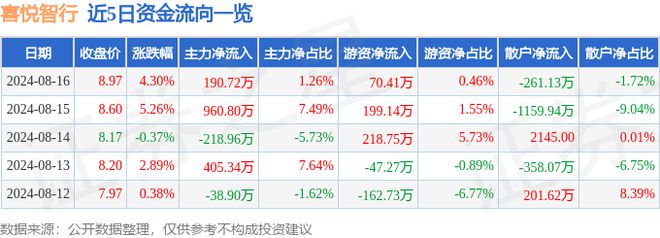 喜悦智行（301198）8月16日主力资金净买入19072万元(图1)