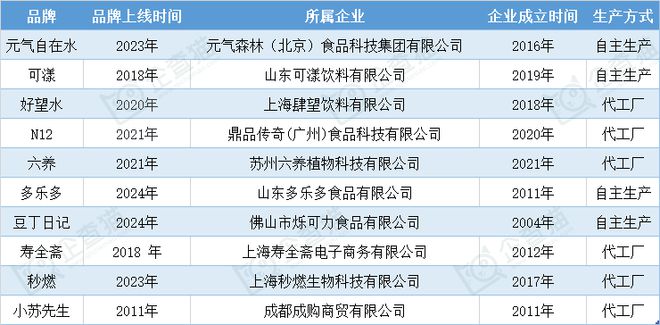 2024年十大最受欢迎的中式养生水公司：4年增长超350%脆皮打工人的“续命水”来了！(图1)