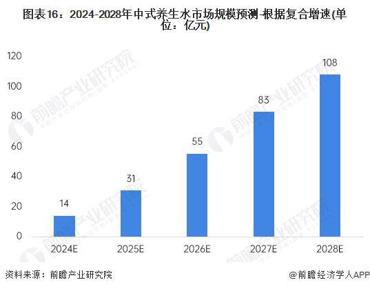 2024年十大最受欢迎的中式养生水公司：4年增长超350%脆皮打工人的“续命水”来了！(图16)