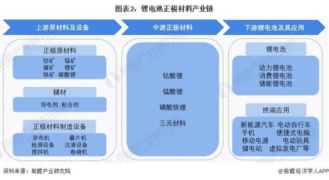 锂电池正极材料产业招商清单：厦门钨业、杉杉股份、当升科技等最新投资动向【附关键企业名录】(图2)