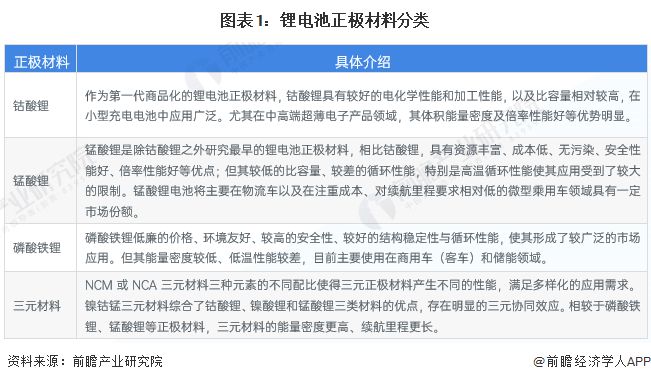 锂电池正极材料产业招商清单：厦门钨业、杉杉股份、当升科技等最新投资动向【附关键企业名录】(图1)