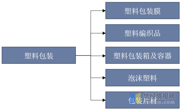 2022年中国塑料包装行业发展历程、市场竞争格局及重点企业分析(图1)