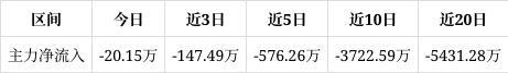 长城军工跌120%短期趋势看连续3日被主力资金减仓。主力没有控盘(图1)