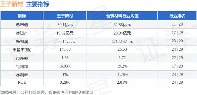 王子新材（002735）8月27日主力资金净卖出97678万元(图2)