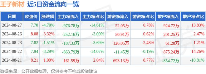 王子新材（002735）8月27日主力资金净卖出97678万元(图1)