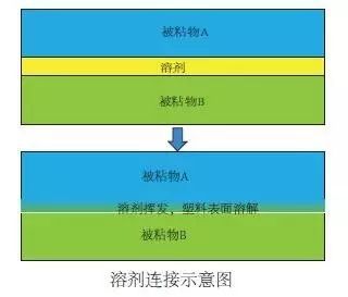 产品结构设计：塑料的连接技术(图2)
