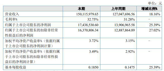 沪江材料2024年上半年净利174385万同比增长2539% 公司新增专利5项(图1)