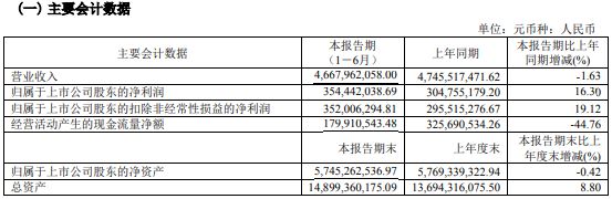 紫江企业2024年上半年净利354亿同比增长163% 饮料包装产业实现了降本增效(图1)