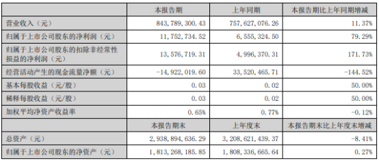 王子新材2024年上半年净利117527万同比增长7929% 公司在电子产品行业具有产品线优势(图1)