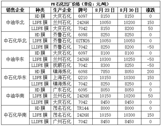 金九银十到来塑料价格或将稳中探涨！(图7)
