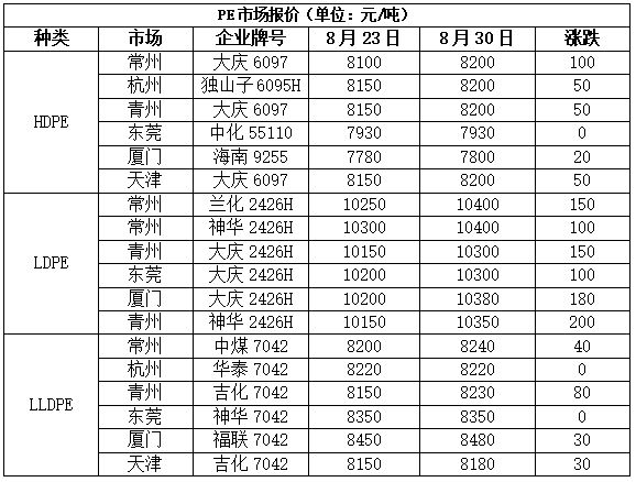 金九银十到来塑料价格或将稳中探涨！(图8)