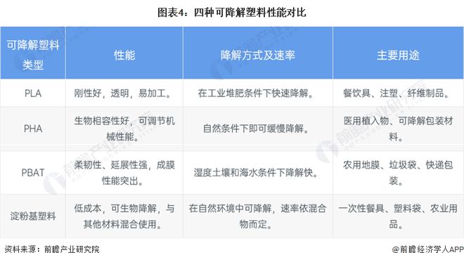 2024年中国可降解塑料市场分析：可降解塑料市场不断发展但面临产能过剩与价格波动挑战(图4)