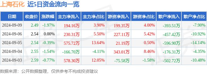 上海石化（600688）9月9日主力资金净买入19416万元(图1)