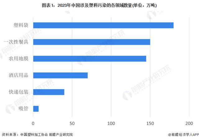 「行业前瞻」2024-2029年中国可降解塑料行业发展分析(图2)