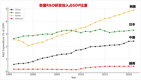 “摸着中国过河”近40年越南为何仍没有自己的三星、比亚迪？-饭统戴老板(图7)