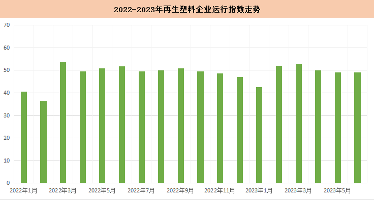 2023年6月国内再生塑料企业运行综合指数为49%(图1)
